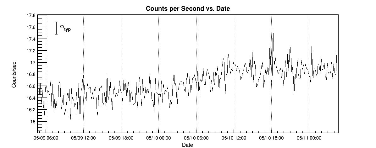 Last 2 days plot
