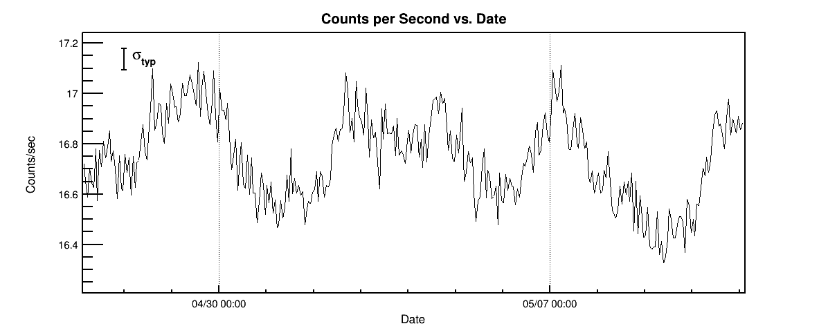 Last 2 weeks plot