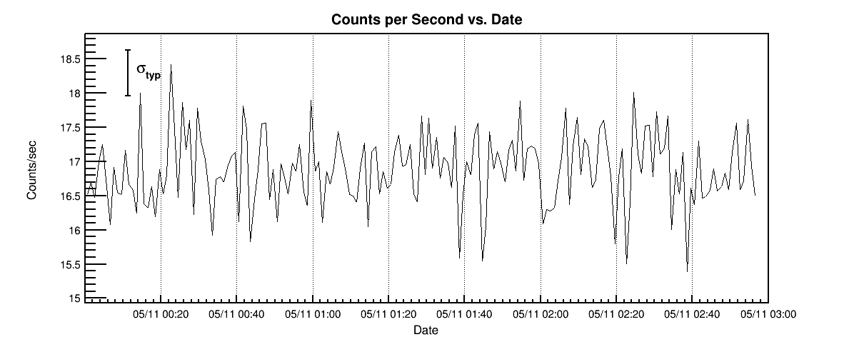 Last 3 hours plot
